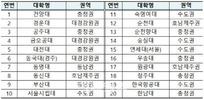 건양대 등 20개교, 교육부 '4차 산업 선도대학' 사업 선정