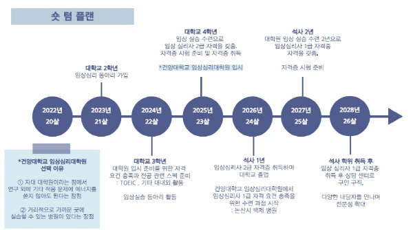 건양대 취창업지원센터, 1학년이 스스로 진로 설계하는 ‘진로로드맵 경진대회’ 개최